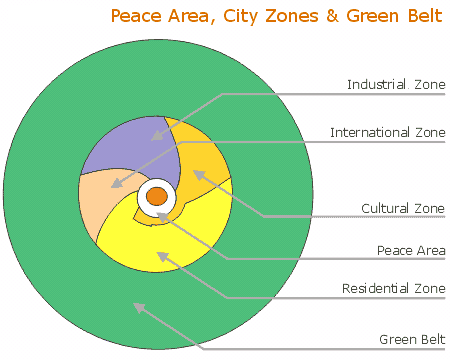 city_diagram